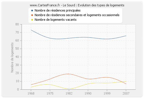 Le Sourd : Evolution des types de logements